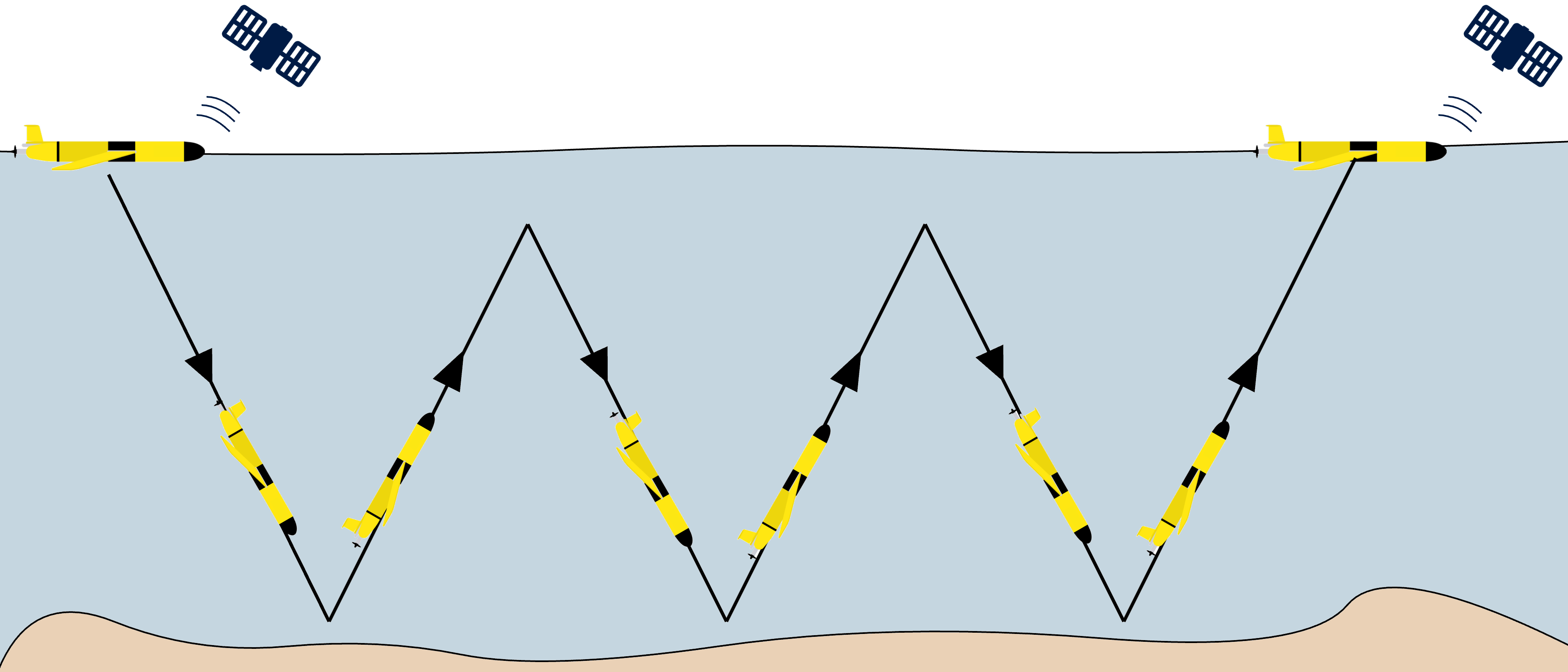 Dive-surface sequence of underwater glider