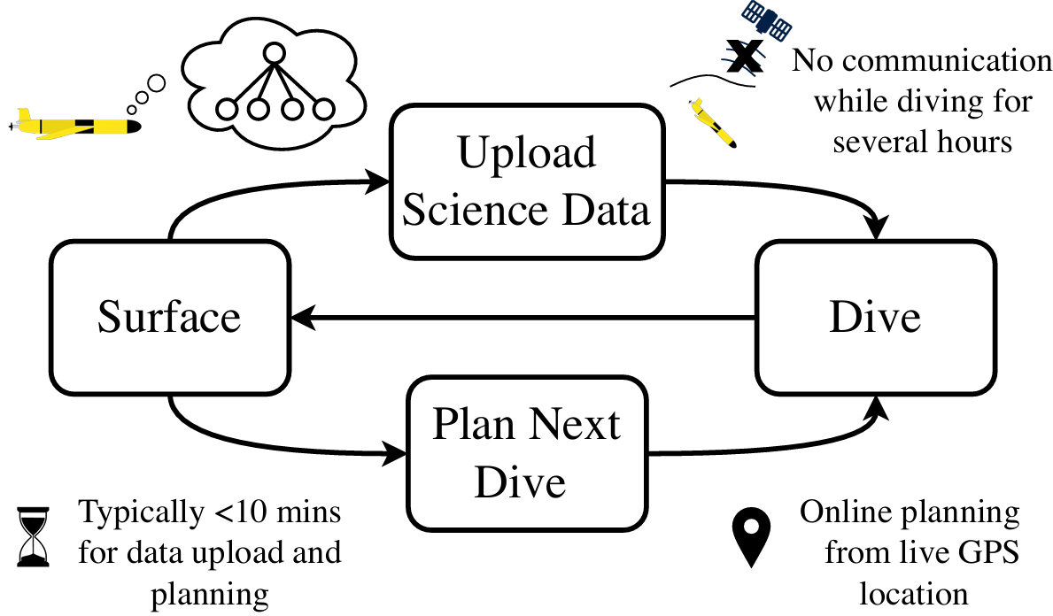 online planning loop of underwater glider