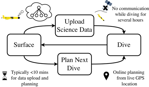 online planning loop of underwater glider