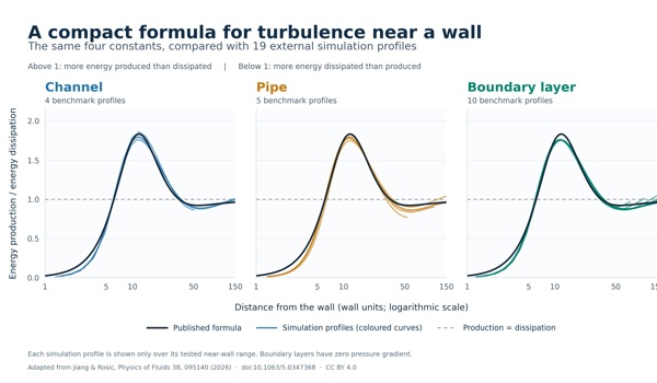 Oxford researchers use machine learning to simplify a longstanding turbulence problem